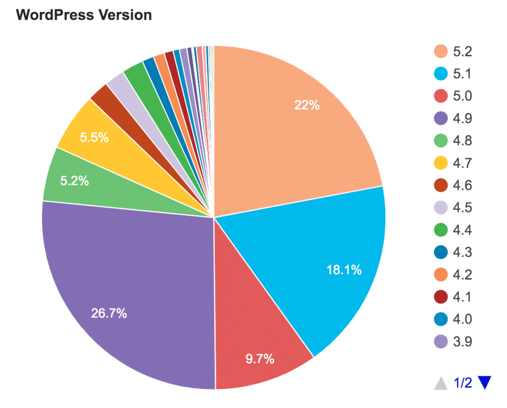 Wordpress websites using which PHP version Word Security
